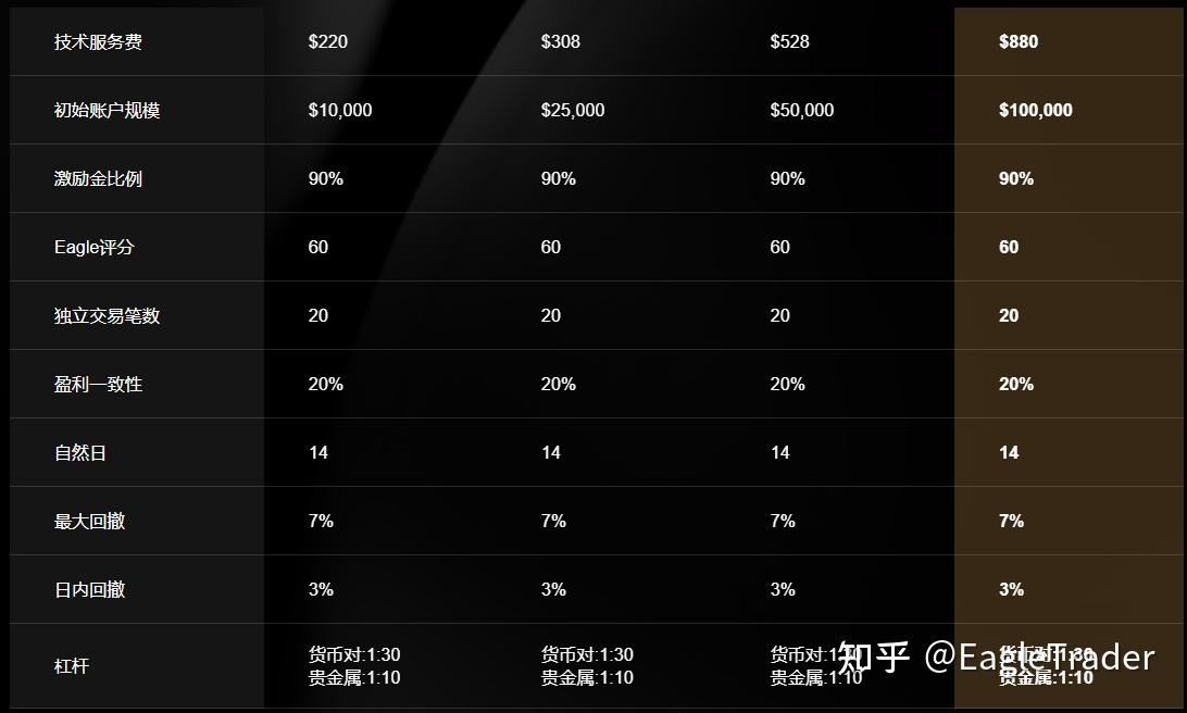 自營交易可以不用考核?自營公司如何驗證交易者能力